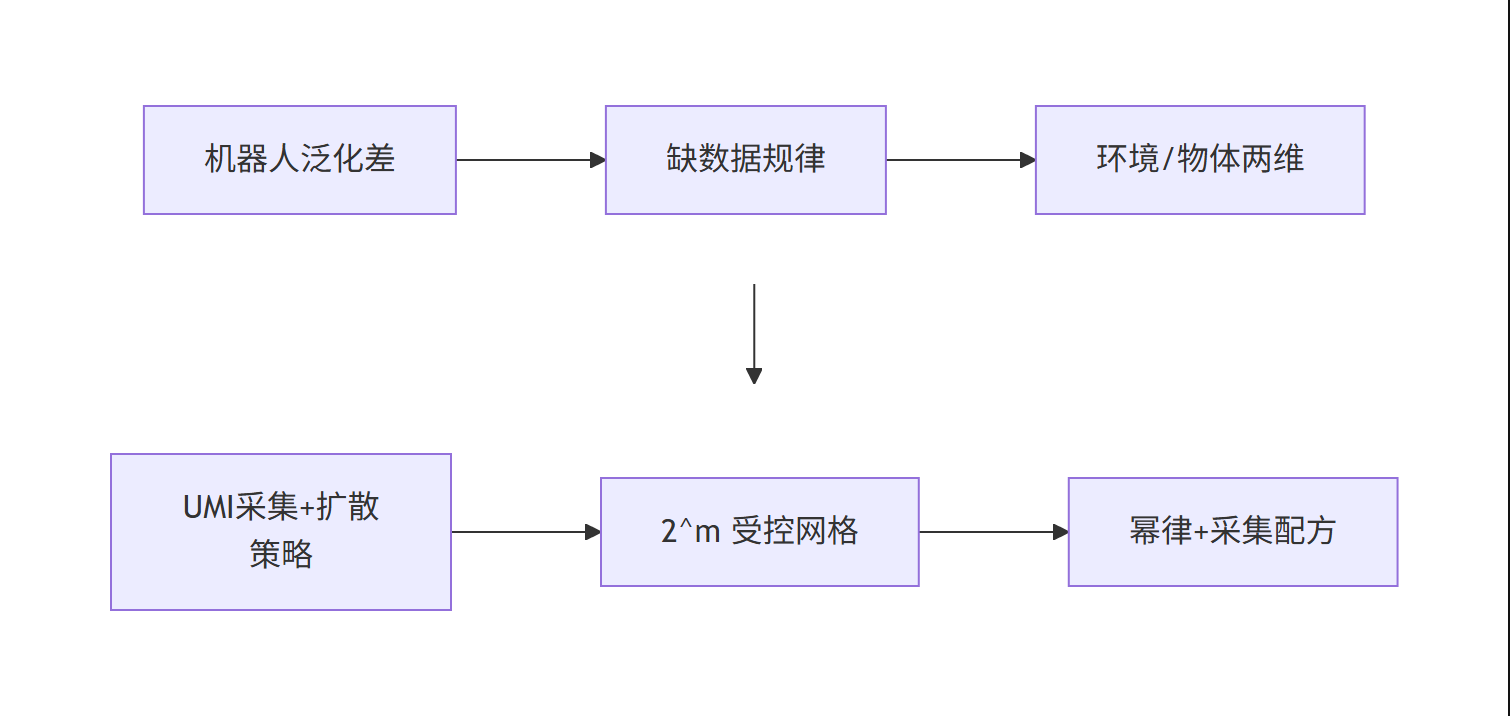 研究主线流程图：从机器人泛化问题到幂律数据规模化定律与采集配方