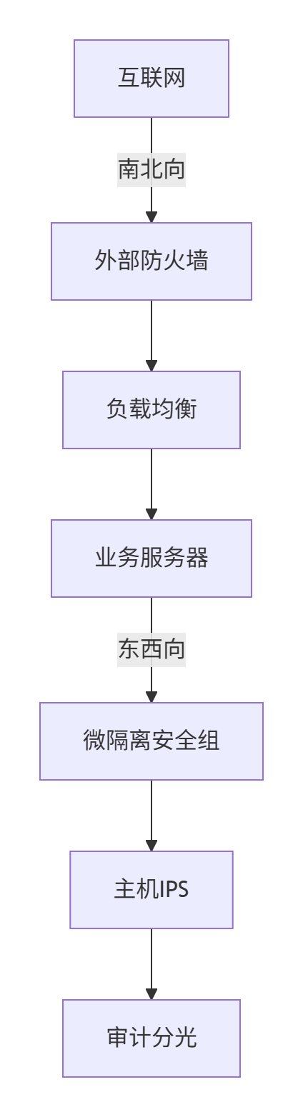 【云计算】大规模公有云组网_大组网