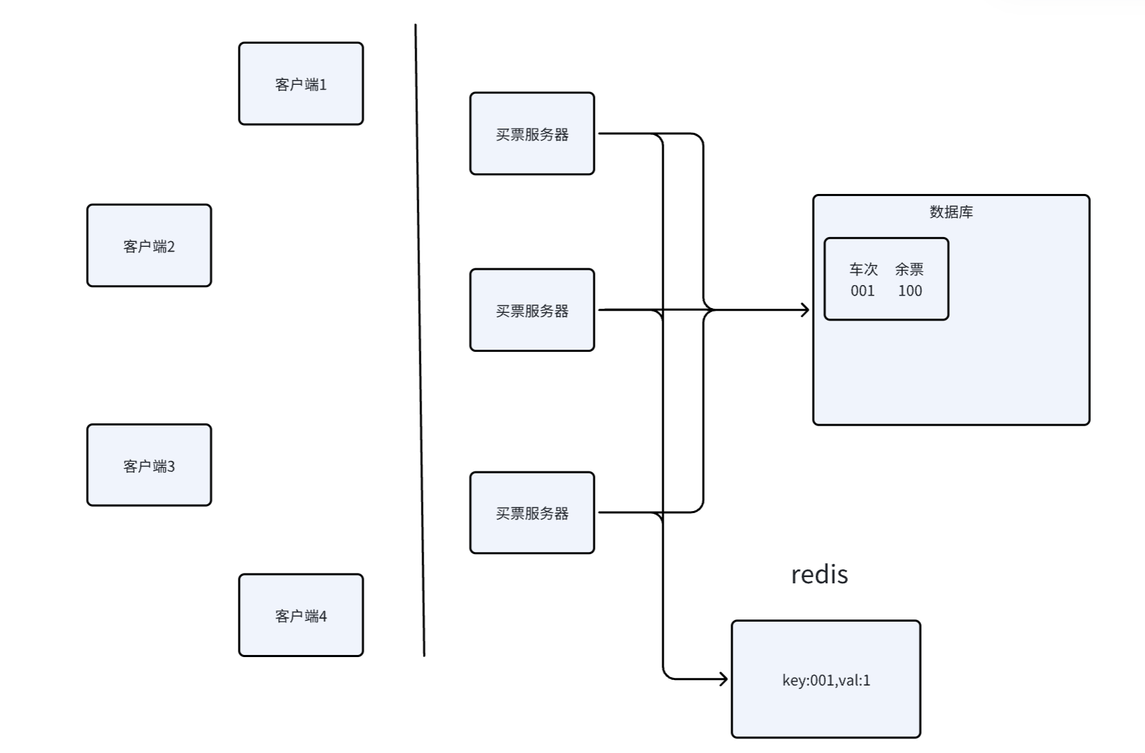 一文吃透 Redis：主从复制 / 哨兵 / 集群模式 + 缓存 + 分布式锁_redis raft