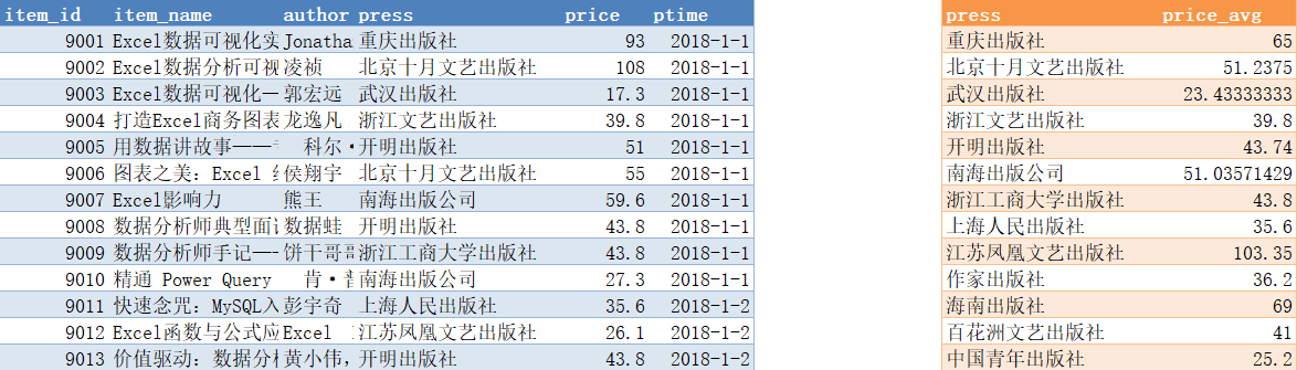 数据分析-SQL数据分析实操-CSDN博客