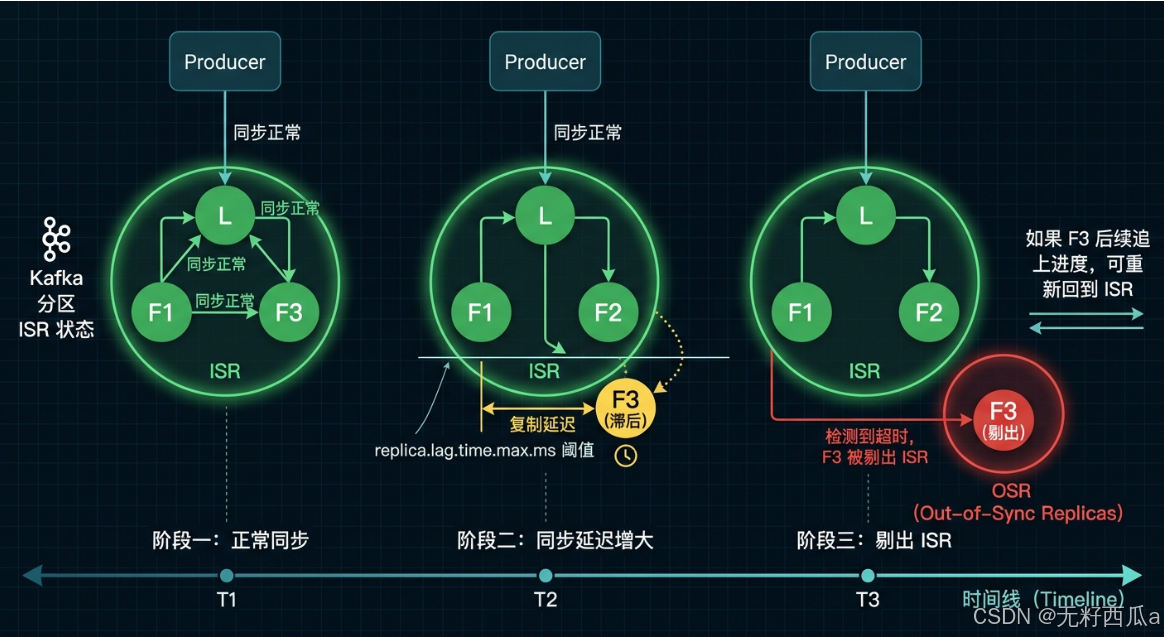 ISR shrink and ACK commit relationship diagram