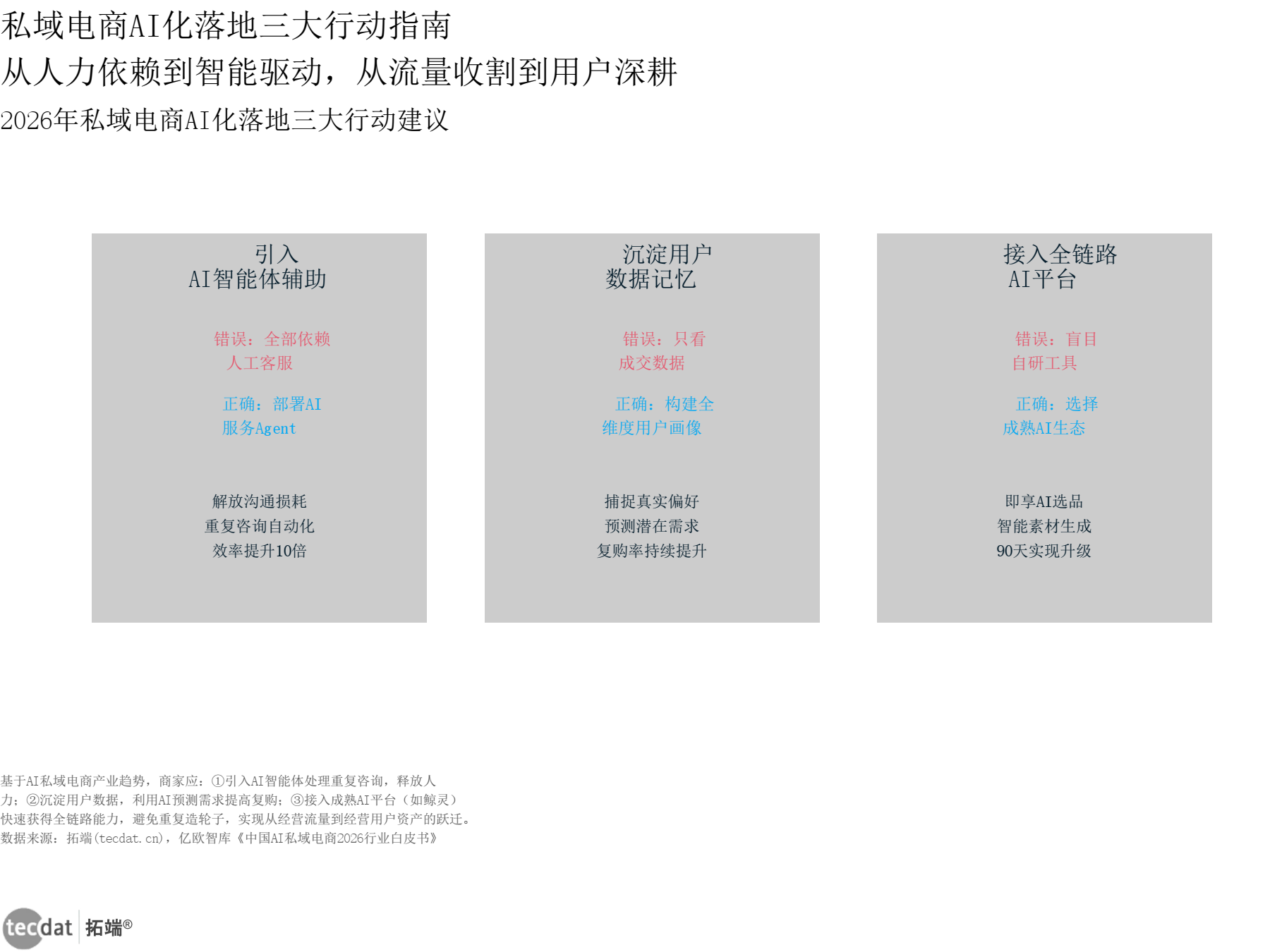 电商_AI私域电商行动指南信息图表5