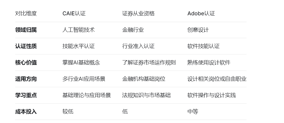 对比维度	CAIE认证	证券从业资格	Adobe认证
领域归属	人工智能技术	金融行业	创意设计
认证性质	技能水平认证	行业准入认证	软件技能认证
核心价值	掌握AI基础概念	了解证券市场运作规则	熟练使用设计软件
适用方向	多行业AI应用场景	金融机构基础岗位	设计相关岗位或自由职业
学习重点	基础理论与应用场景	法规知识与市场基础	软件操作与设计实践
成本投入	较低	低	中等