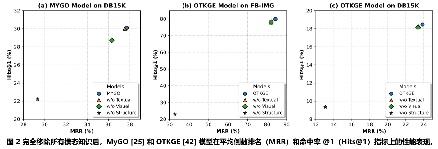 Towards Structure-aware Model for Multi-modal Knowledge Graph ...