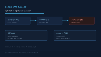 Linux 内存不足时 OOM Killer 的选择逻辑与 cgroup 限制下的行为差异封面图