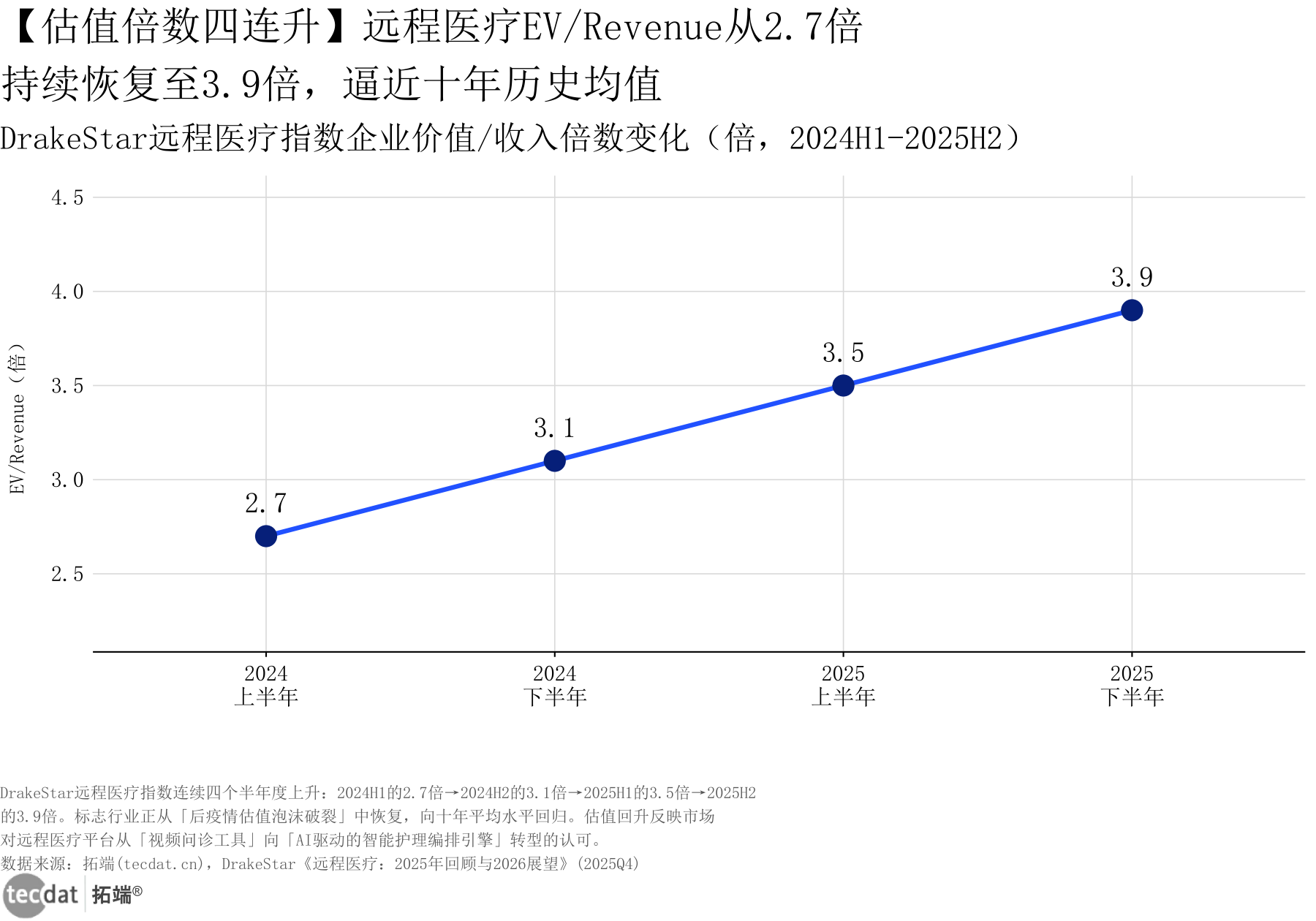 估值倍数变化