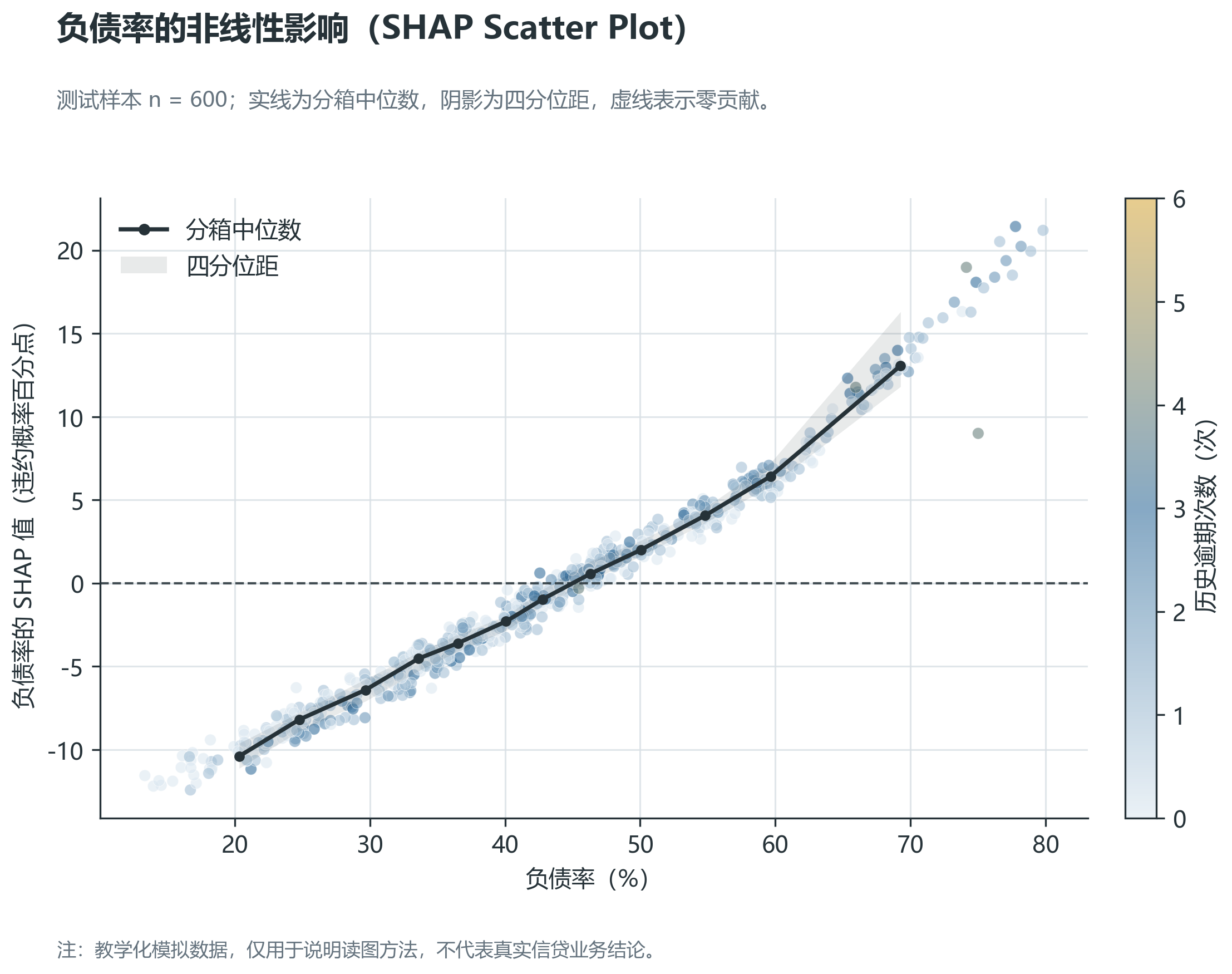 Scatter Plot