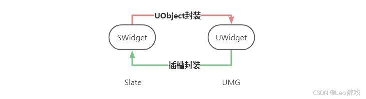 Slate与UMG