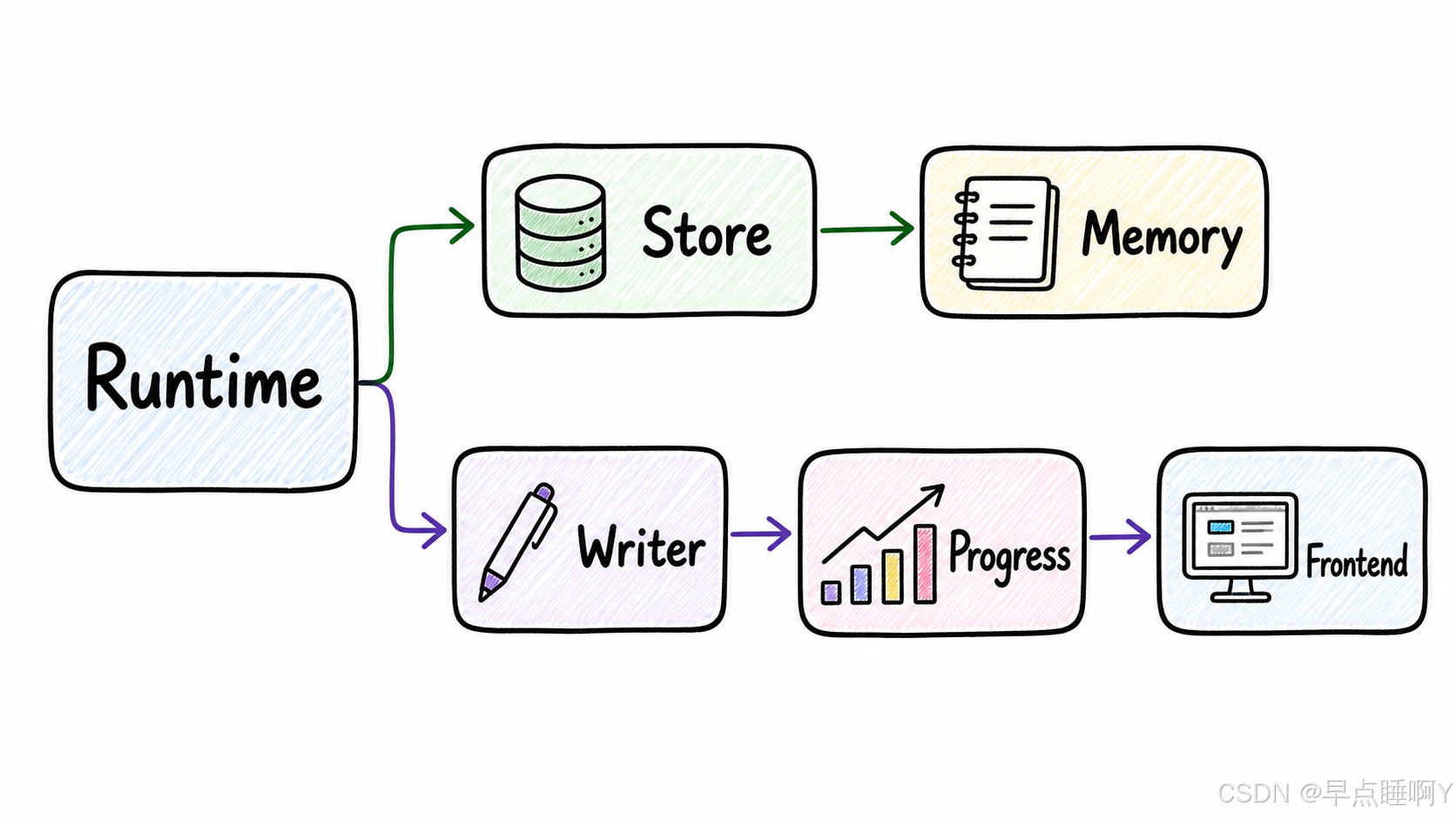 Store与Writer图