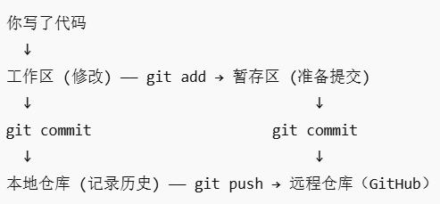 使用Git上传本地仓库到github仓库全过程记录_git 赋值当前仓库 同时提交记录上传