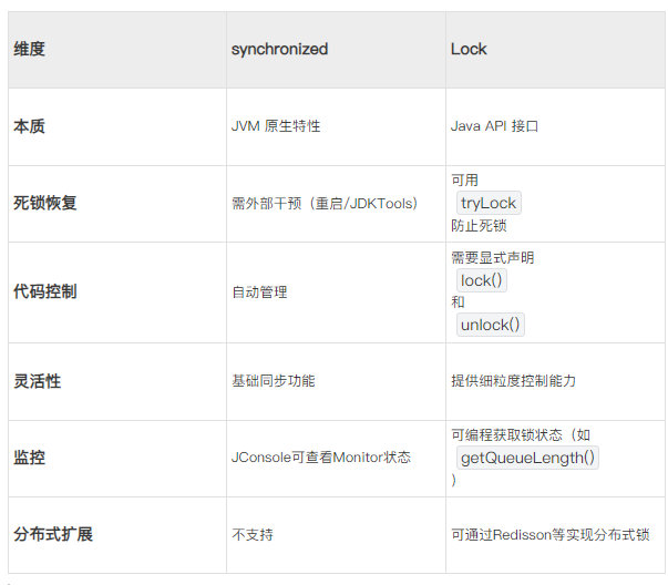 维度​​synchronized​​Lock​​本质​JVM 原生特性Java API 接口​死锁恢复​需外部干预（重启/JDKTools）可用tryLock防止死锁​代码控制​自动管理需要显式声明lock()和unlock()​灵活性​基础同步功能提供细粒度控制能力​监控​JConsole可查看Monitor状态可编程获取锁状态（如getQueueLength()）​分布式扩展​不支持可通过Redisson等实现分布式锁