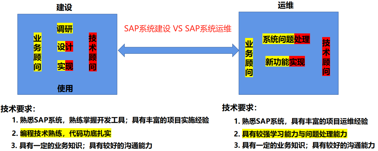 [SAP ABAP] ABAP基础语法