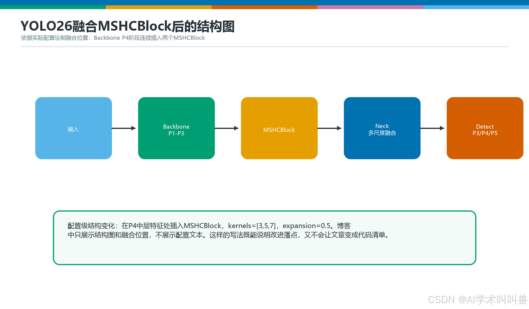 MSHCBlock融合后结构