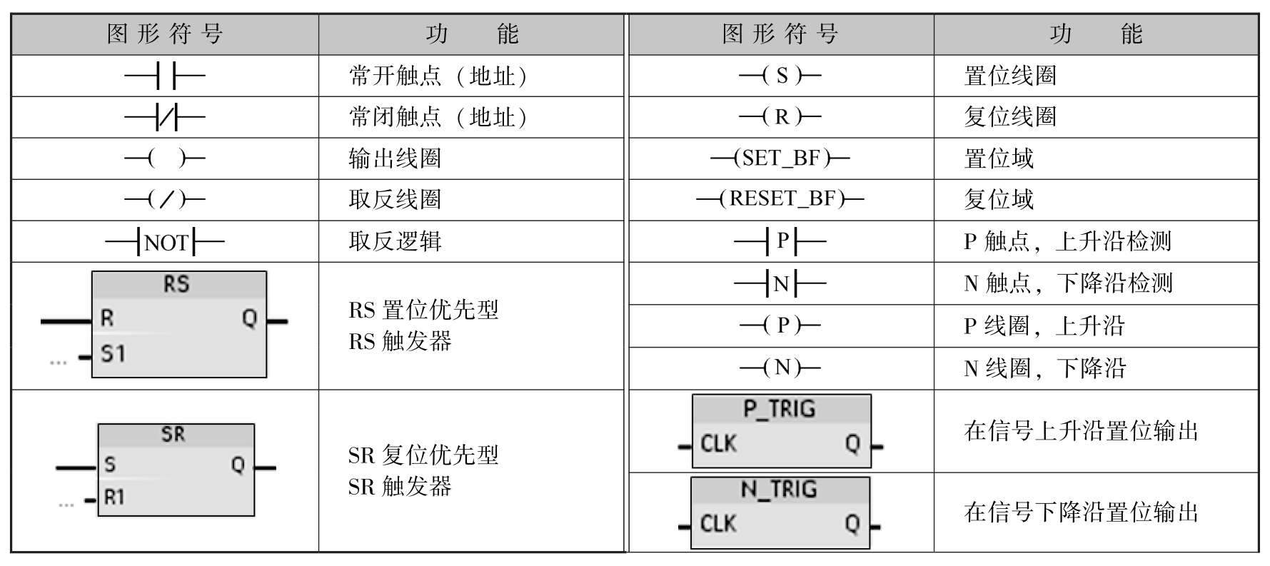 西门子PLC S7-1200 位逻辑指令_s7-1200位逻辑指令-CSDN博客