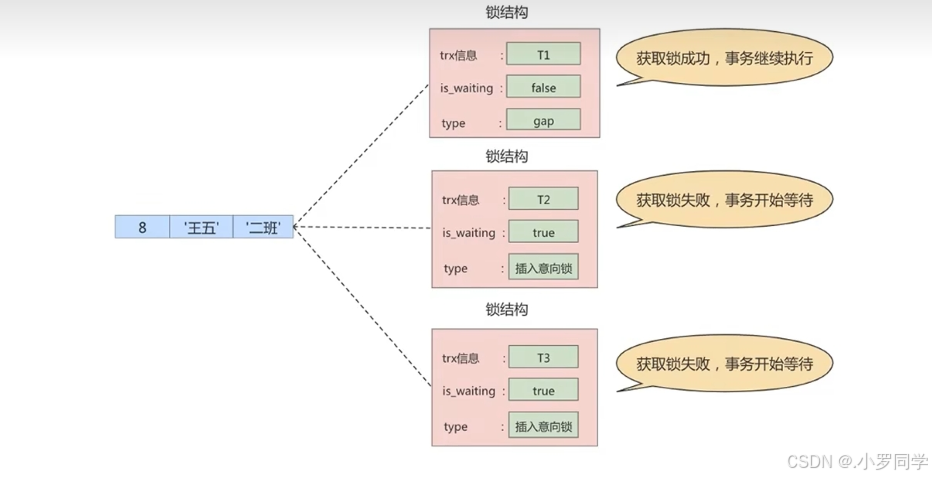 MySQL | 行锁——记录锁、间隙锁 、临键锁、插入意向锁