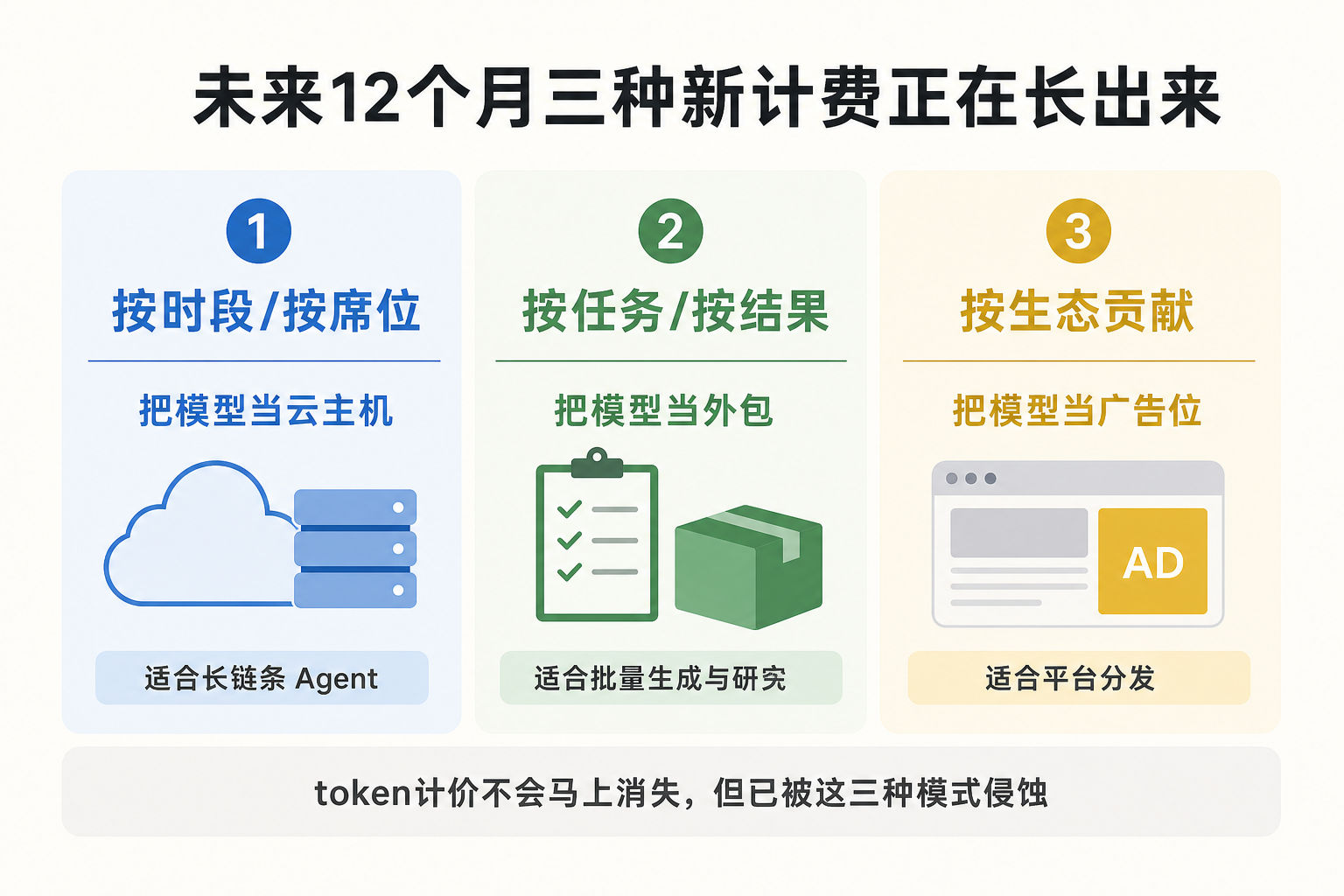 未来12个月三种新计费：按时段按席位、按任务按结果、按生态贡献