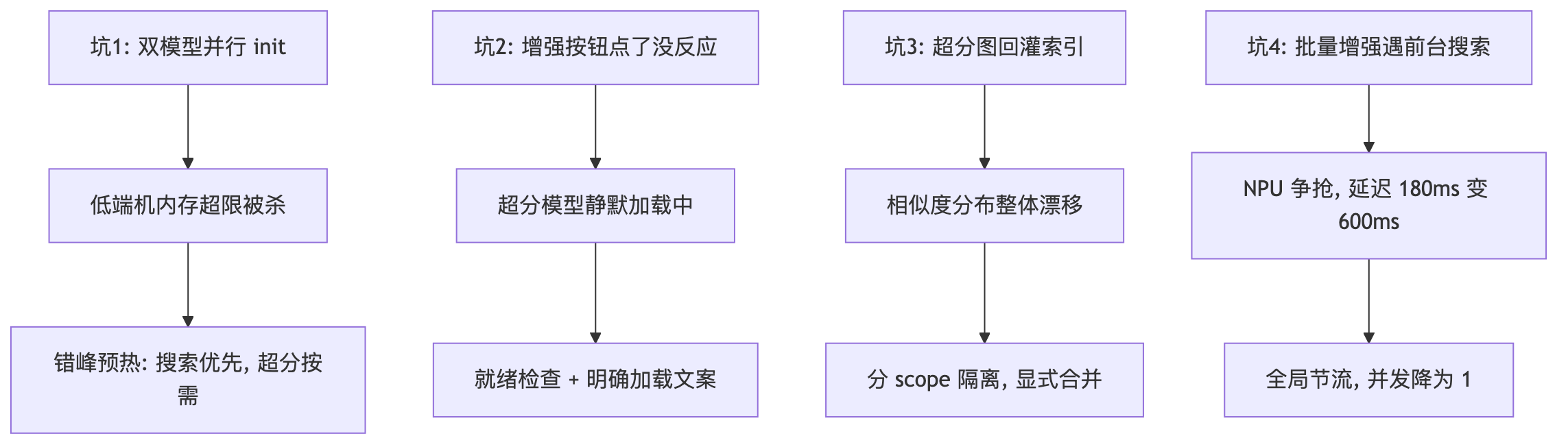 双引擎组合场景 4 个踩坑:现象与对应解法一览