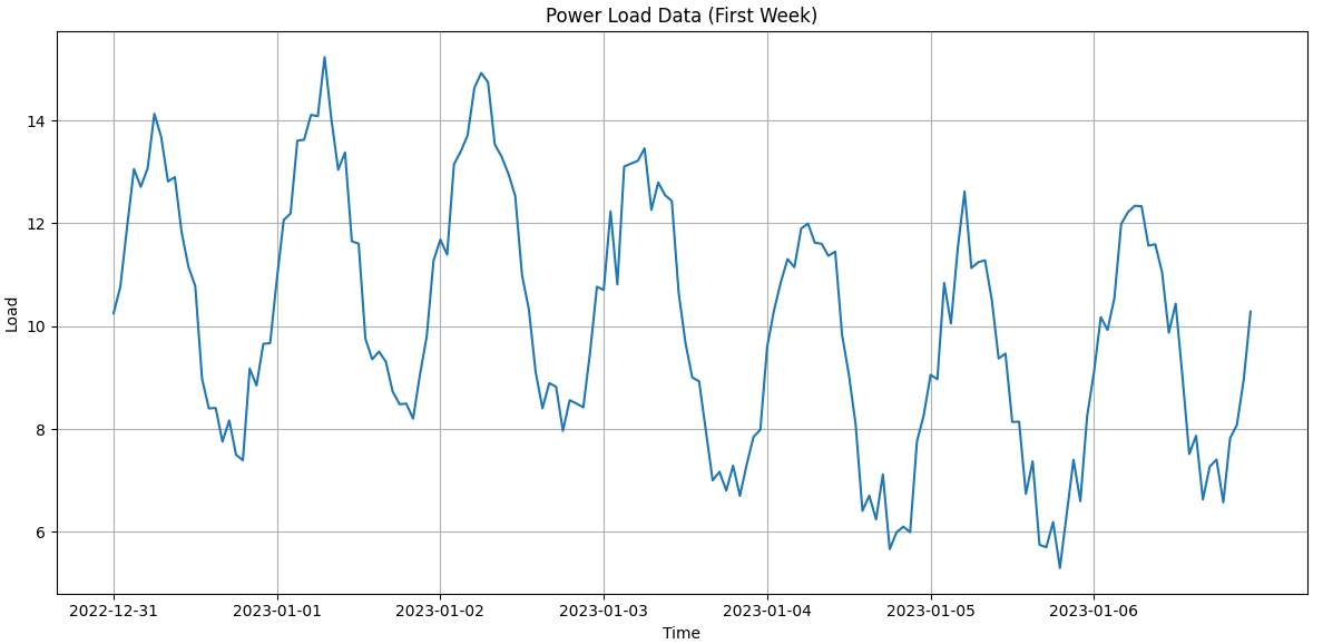 Power Load Data