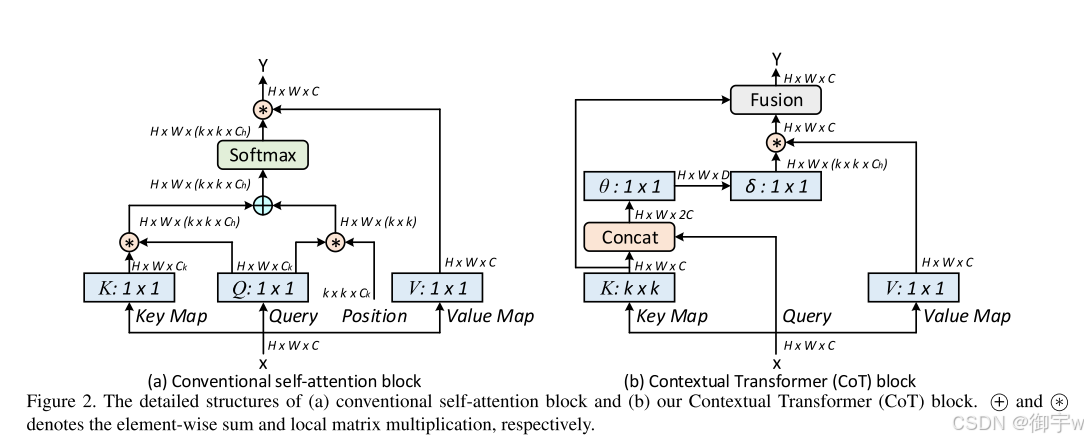(即插即用模块-Attention部分) 二十二、(TPAMI 2021) Contextual Transformer Block-CSDN博客