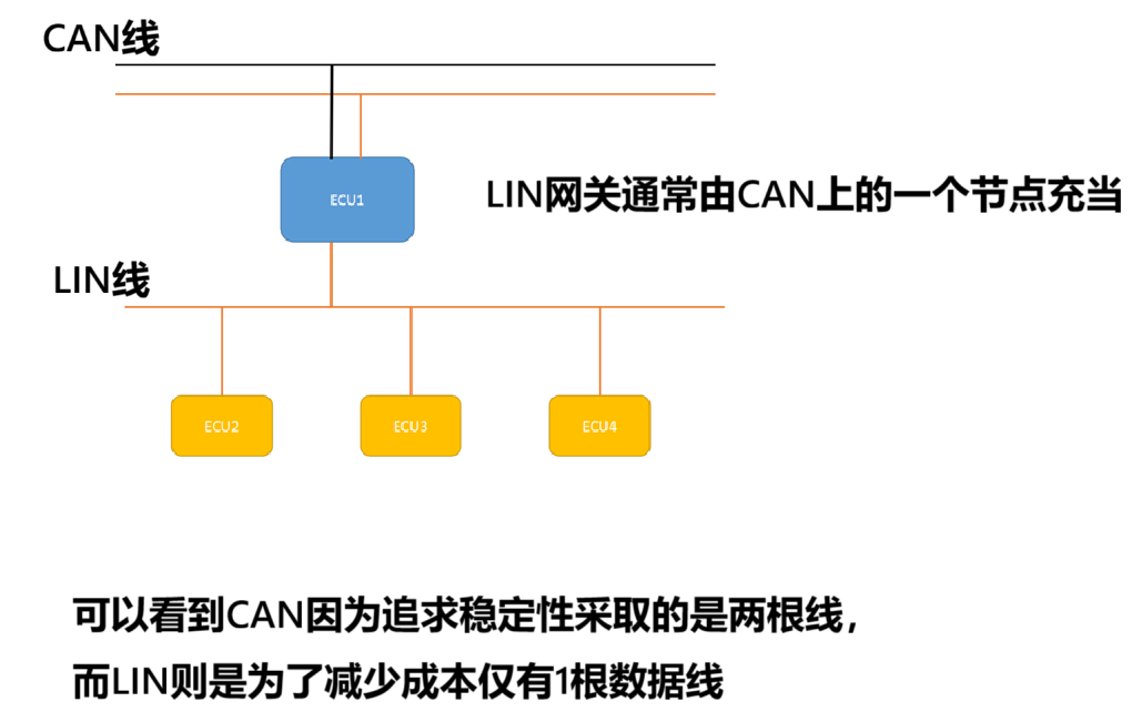 Lin通信初步认识_lin通讯-CSDN博客