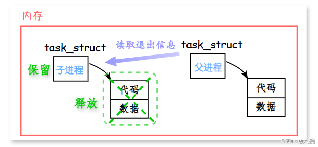 Linux 下的进程状态