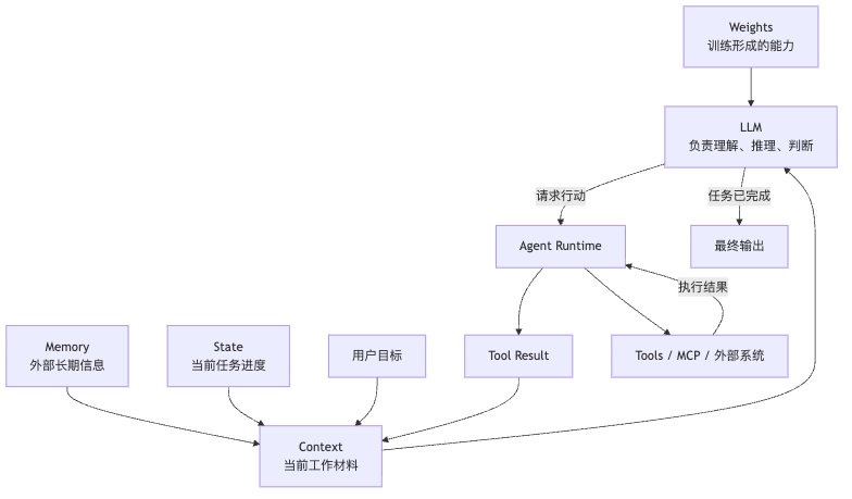 图 11：Agent 世界观关系图