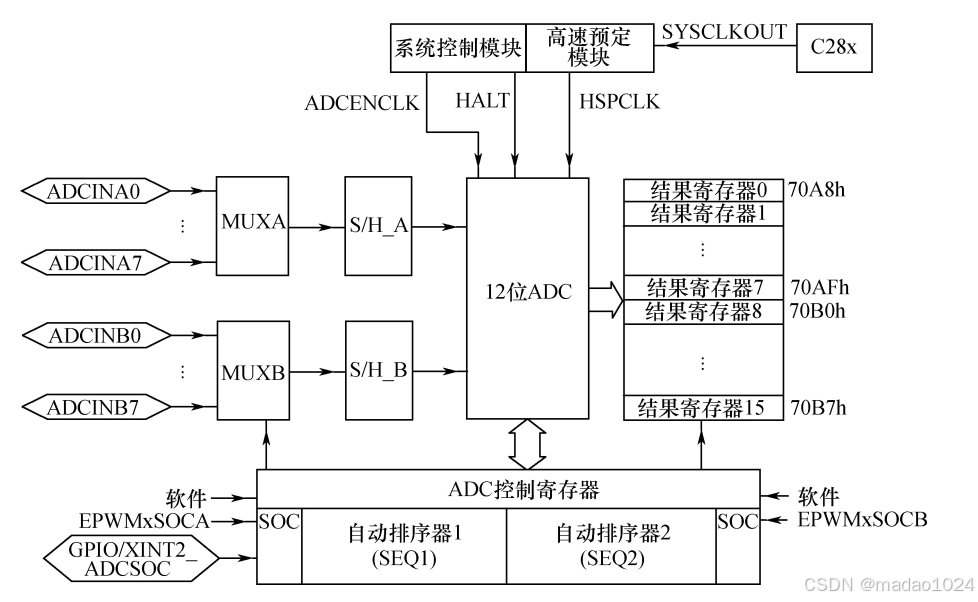 DSP28335 ADC模块_dsp adc-CSDN博客
