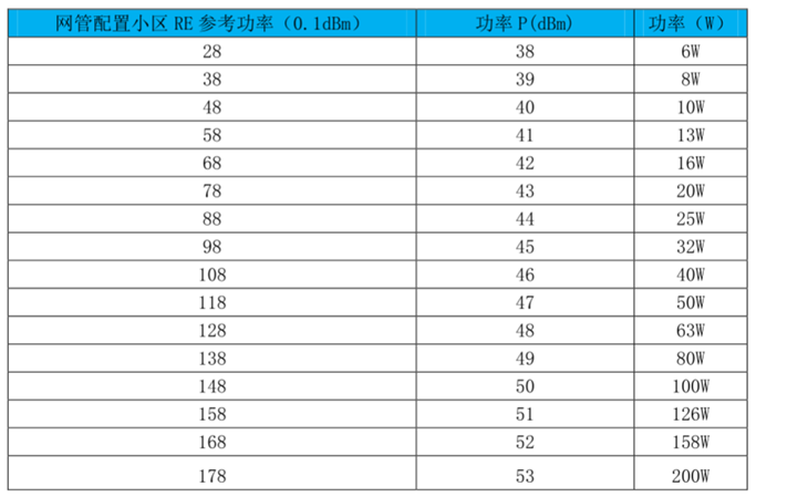 IUV5G小区RE参考功率与扇区载波实际发射值_5g小区通常ssb的功率占小区总功率的多少-CSDN博客