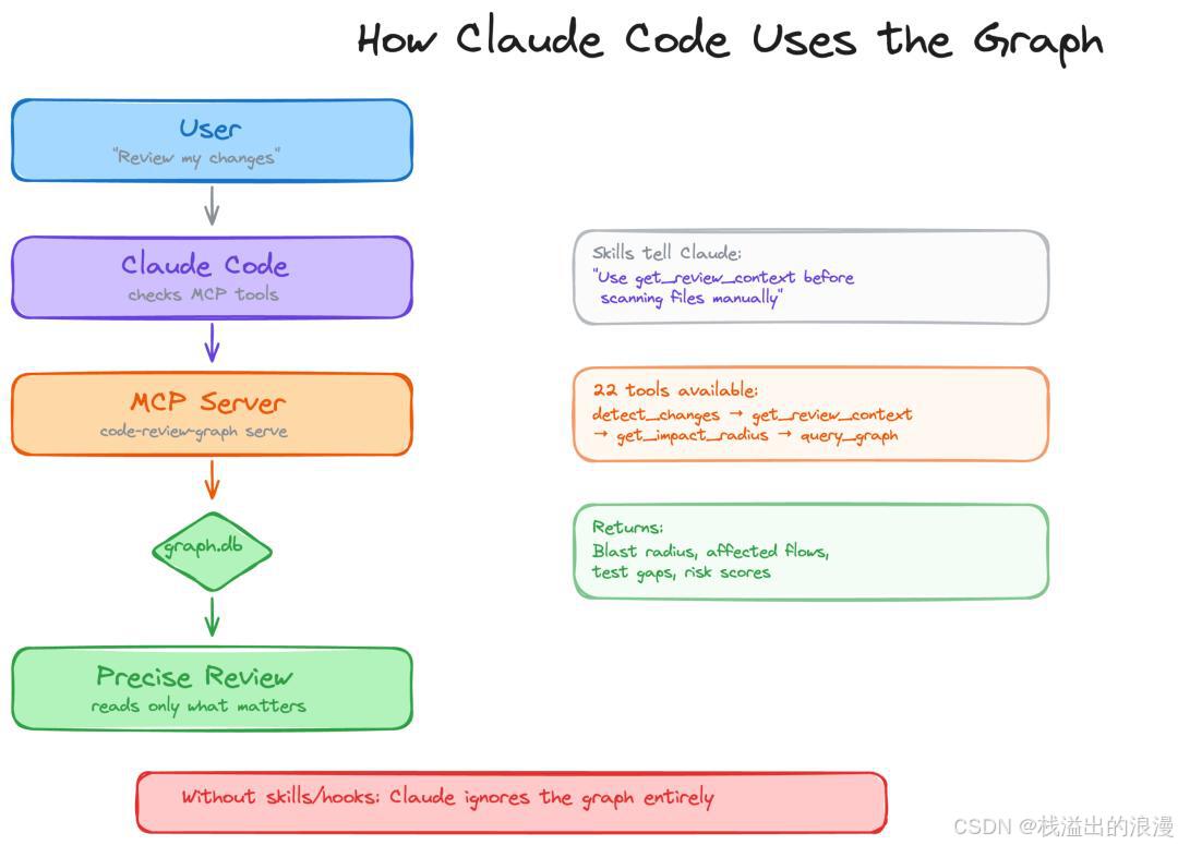 code-review-graph local code knowledge graph MCP Claude Code_Python知识图谱
