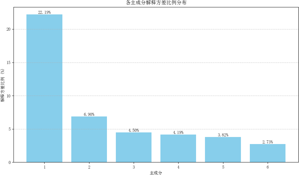 稀疏PCA解释方差比例2018-2020