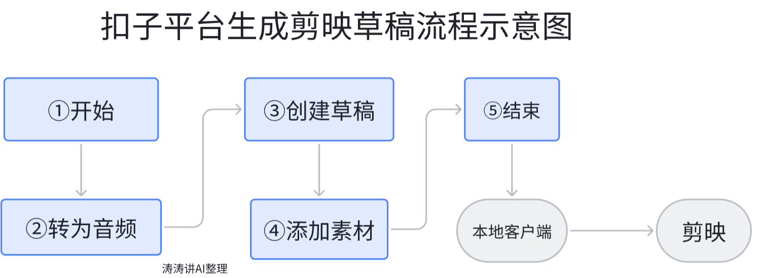 太绝了！扣子实现剪映草稿全自动生成，一键导出就能用，批量产出视频创作效率拉满_剪映小助手客户端