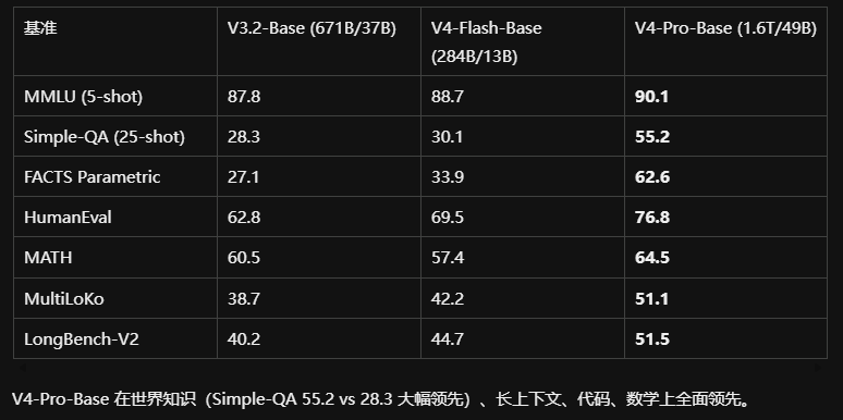 基准	V3.2-Base (671B/37B)	V4-Flash-Base (284B/13B)	V4-Pro-Base (1.6T/49B)
MMLU (5-shot)	87.8	88.7	90.1
Simple-QA (25-shot)	28.3	30.1	55.2
FACTS Parametric	27.1	33.9	62.6
HumanEval	62.8	69.5	76.8
MATH	60.5	57.4	64.5
MultiLoKo	38.7	42.2	51.1
LongBench-V2	40.2	44.7	51.5
V4-Pro-Base 在世界知识（Simple-QA 55.2 vs 28.3 大幅领先）、长上下文、代码、数学上全面领先。