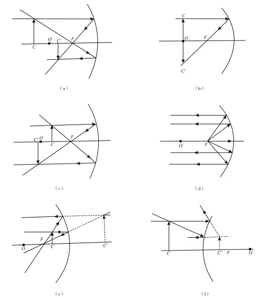 [激光原理与应用-262]：理论 - 几何光学 - 球面镜的反射规律、球面透镜的折射规律、球面反射的成像规律、球面透镜成像_球面镜反射-CSDN博客