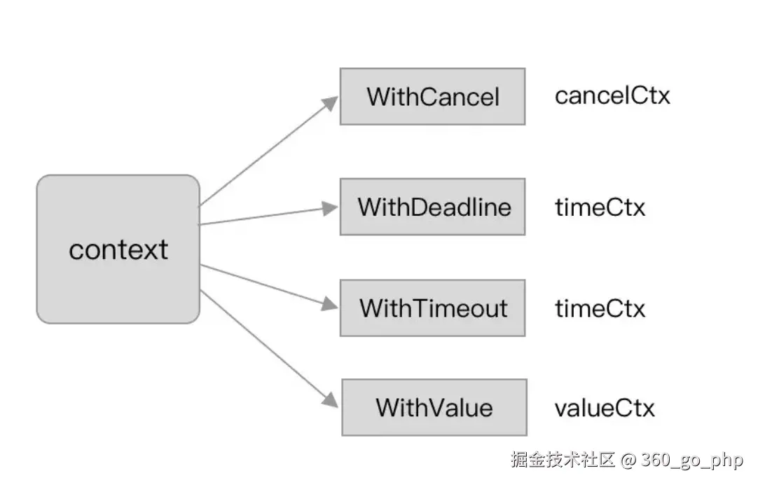 Go 语言面试题之上下文 (Context) 详解一文吃透_golang context面试题-CSDN博客