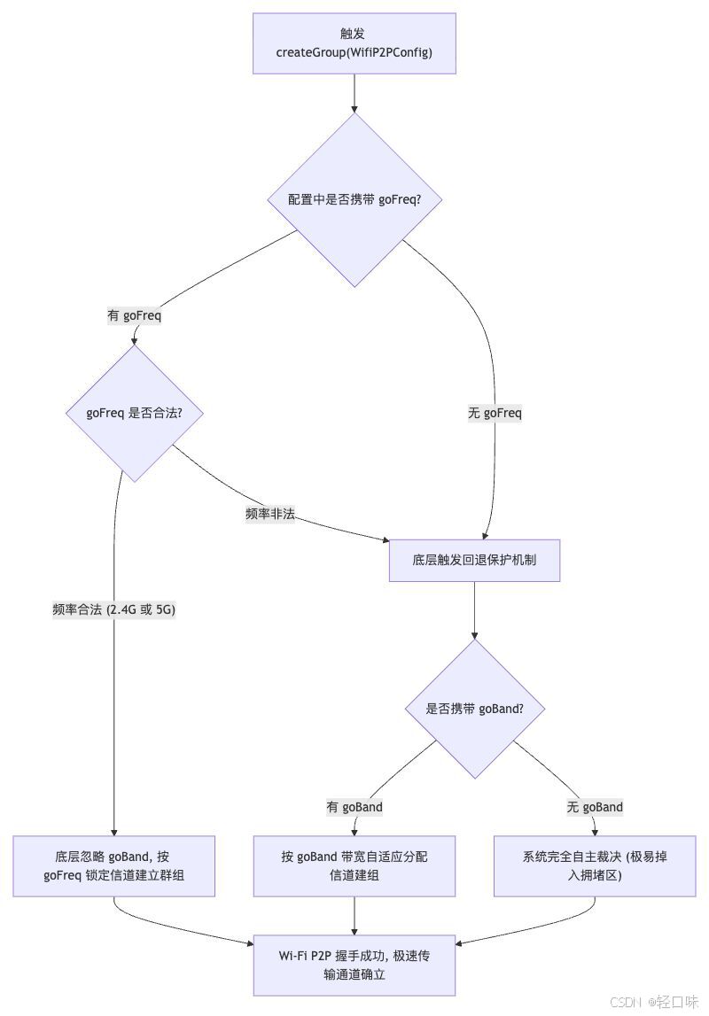 HarmonyOS 6.1 全栈实战录 - 81 打通全联接物理层:实战 Connectivity Kit 自定义 BLE 广播与 Wi-Fi P2P 频段智选中控舱-1.jpeg