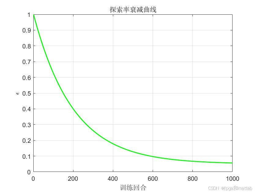 基于Dueling-DQN强化学习模型的低轨卫星路由算法matlab仿真仿真-CSDN博客