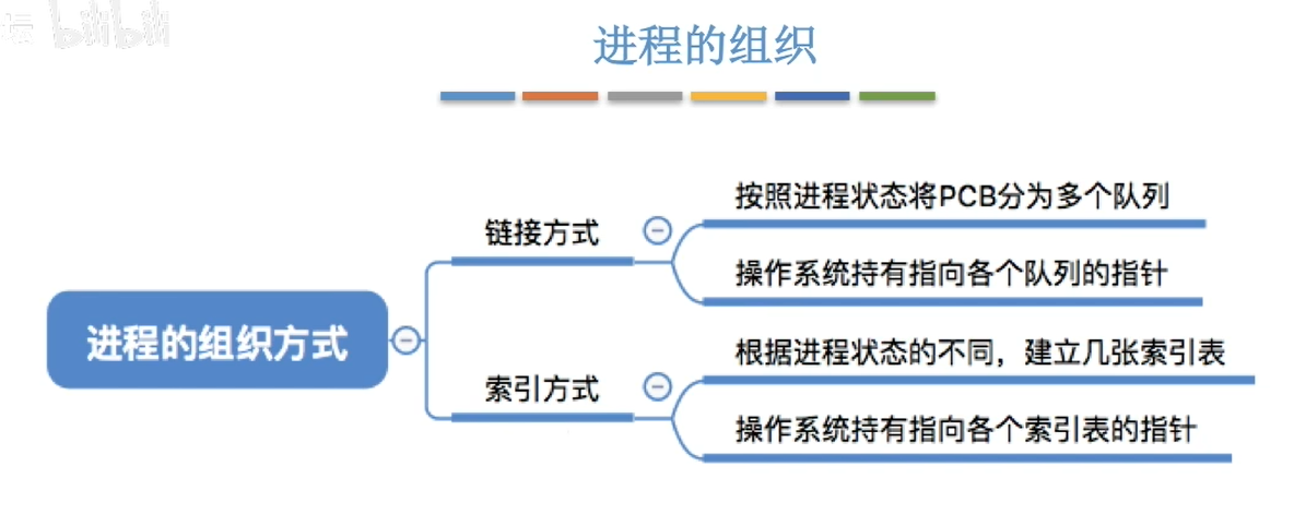 进程的组织方式图
