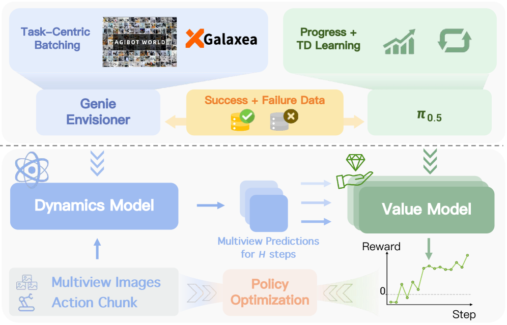Workflow of compositional world model