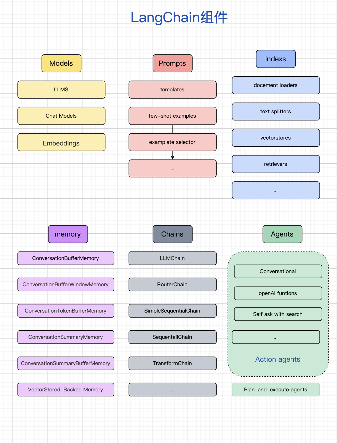 LangChian六大组件