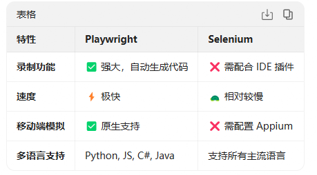 表格
特性	Playwright	Selenium
录制功能	✅ 强大，自动生成代码	❌ 需配合 IDE 插件
速度	⚡️ 极快	🐢 相对较慢
移动端模拟	✅ 原生支持	❌ 需配置 Appium
多语言支持	Python, JS, C#, Java	支持所有主流语言