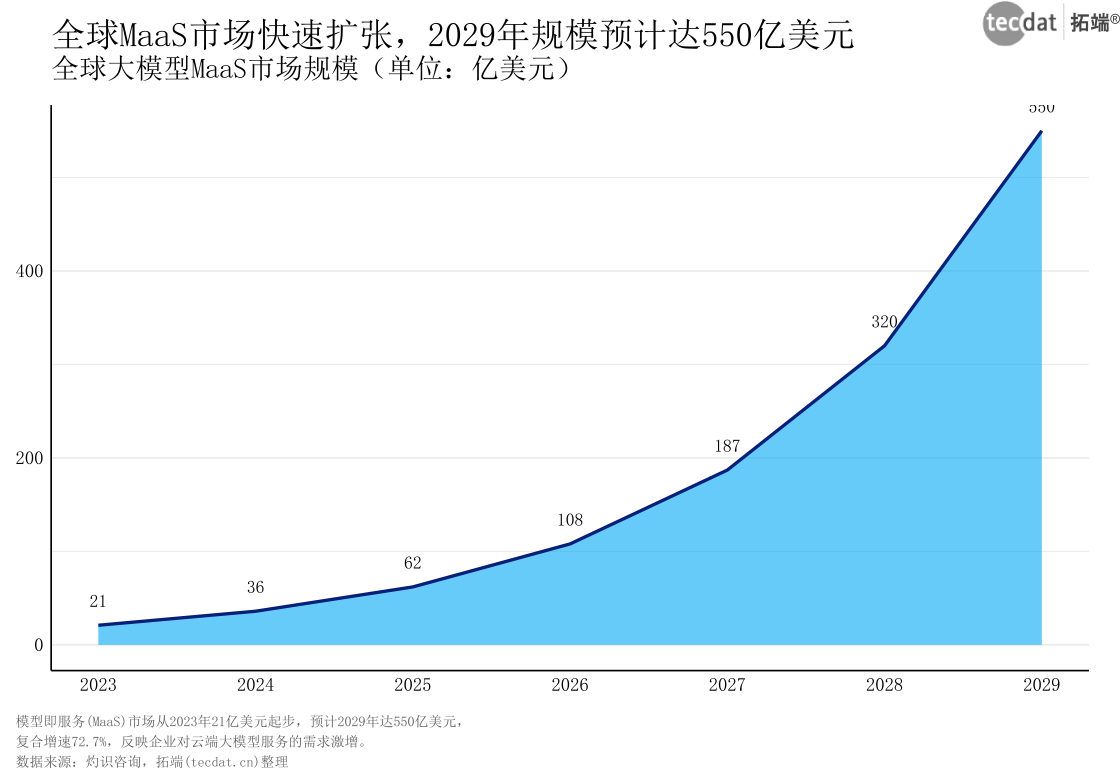 图3：全球大模型MaaS市场规模2023-2029E（面积图）