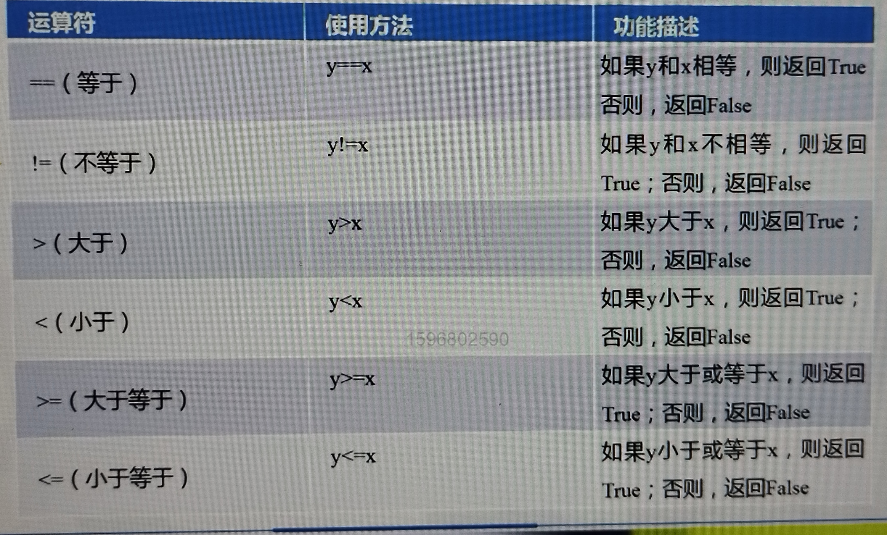 Python笔记4（赋值，比较，逻辑和位运算符）-CSDN博客