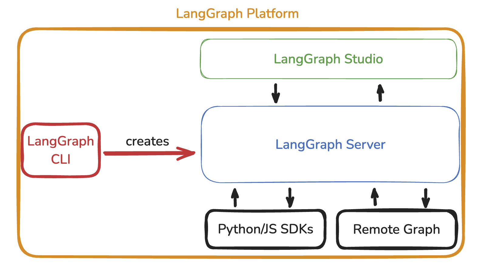 LangChain详述(3)——架构_LangChain详解-CSDN专栏