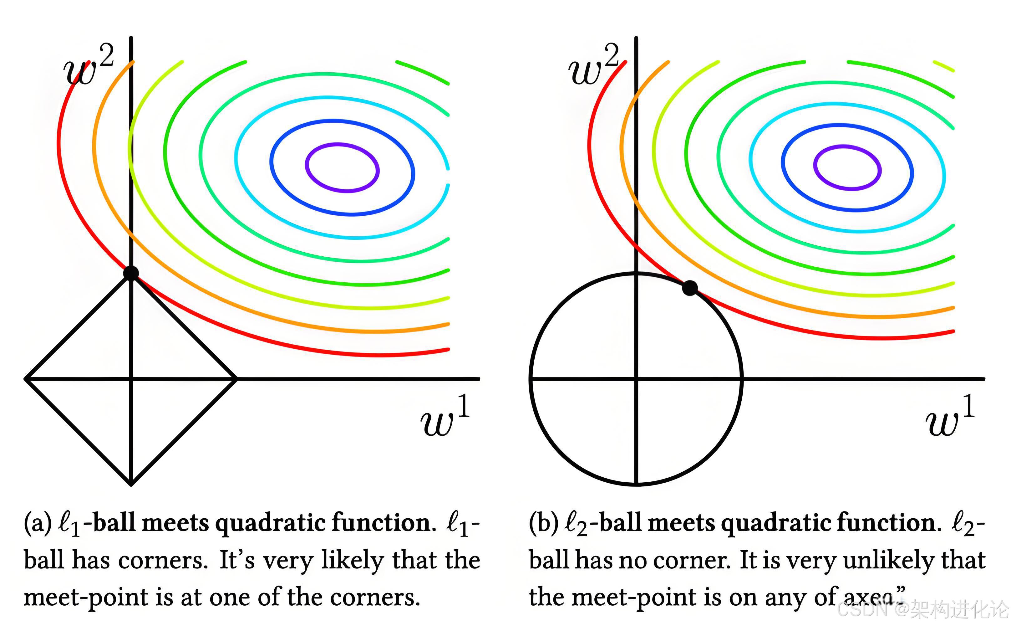 cpr怎么转变正则化技术演进：从理论基石到创新设计_https://www.jmylbn.com_新闻资讯_第1张