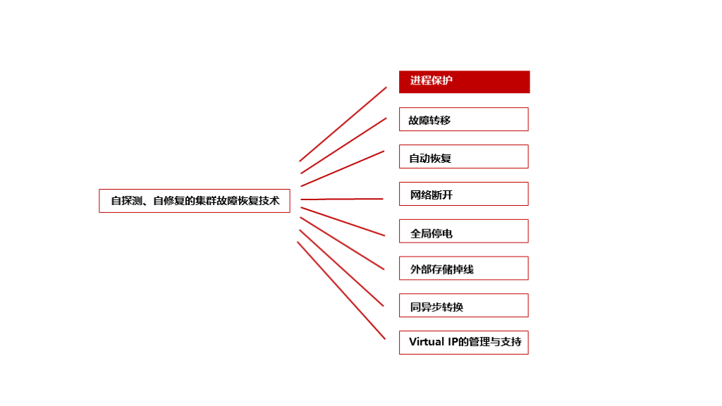 自探测、自修复的集群故障恢复技术