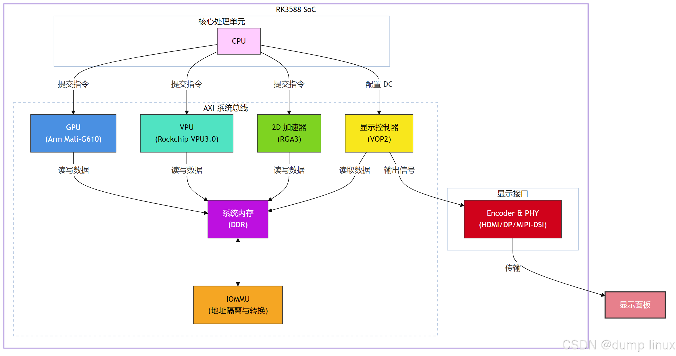Linux 图形与显示硬件架构总览_rk3588 vpu-CSDN博客