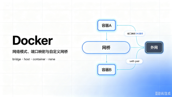 Docker 网络详解:四大网络模式、端口映射、自定义网桥封面图