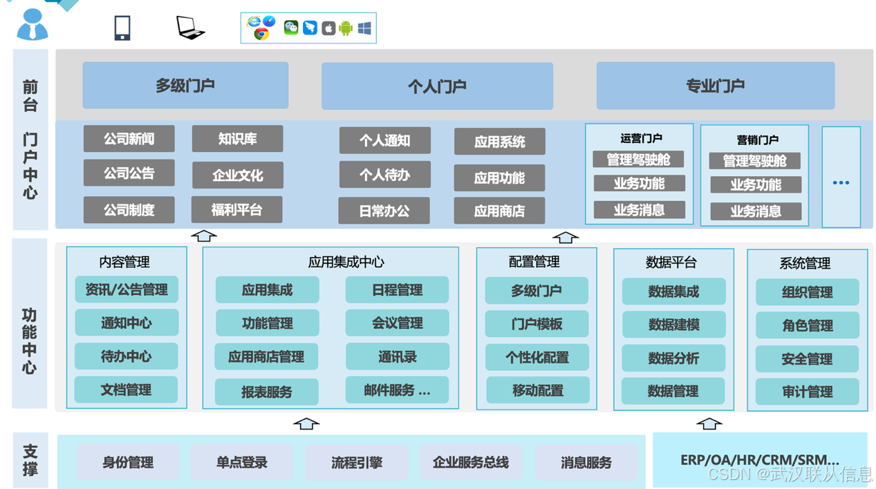 门户知多少?从零开始搭建门户_门户网站建设-CSDN博客