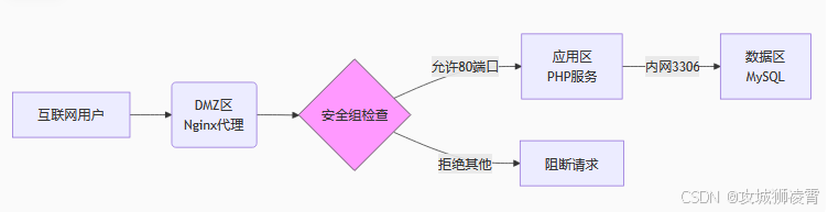 验证示例图