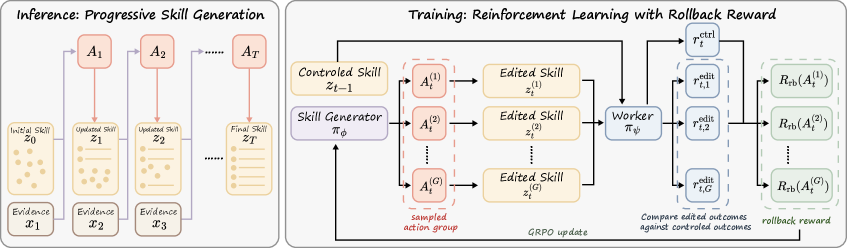 Skill-α 总体架构